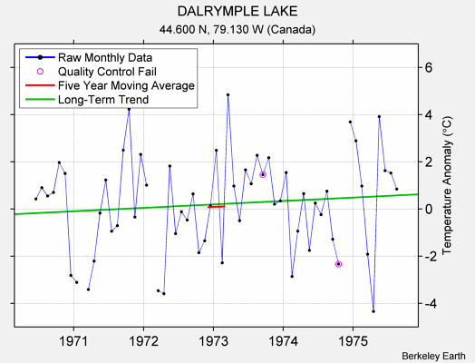 DALRYMPLE LAKE Raw Mean Temperature