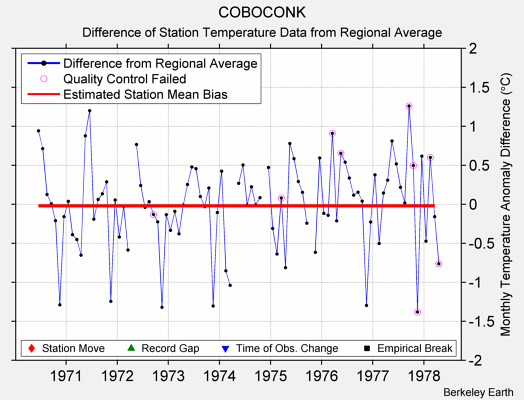 COBOCONK difference from regional expectation