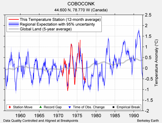 COBOCONK comparison to regional expectation