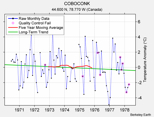 COBOCONK Raw Mean Temperature