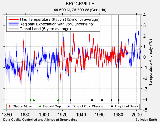 BROCKVILLE comparison to regional expectation