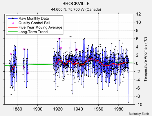 BROCKVILLE Raw Mean Temperature