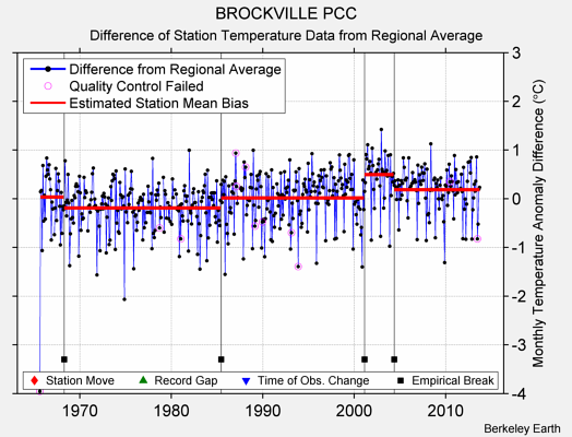 BROCKVILLE PCC difference from regional expectation