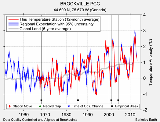 BROCKVILLE PCC comparison to regional expectation