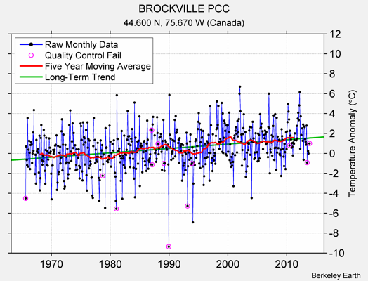 BROCKVILLE PCC Raw Mean Temperature