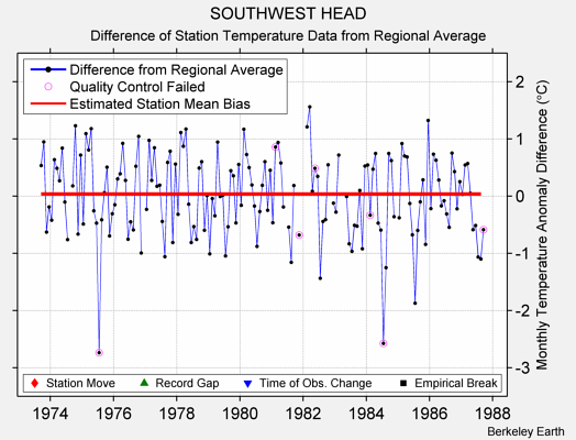 SOUTHWEST HEAD difference from regional expectation