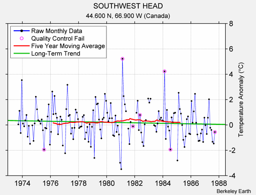 SOUTHWEST HEAD Raw Mean Temperature