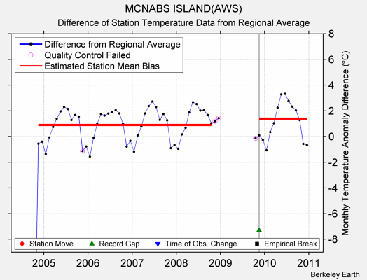 MCNABS ISLAND(AWS) difference from regional expectation