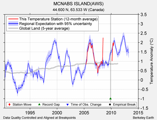 MCNABS ISLAND(AWS) comparison to regional expectation