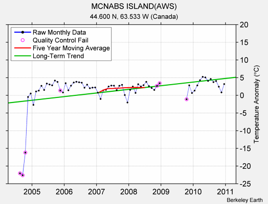 MCNABS ISLAND(AWS) Raw Mean Temperature