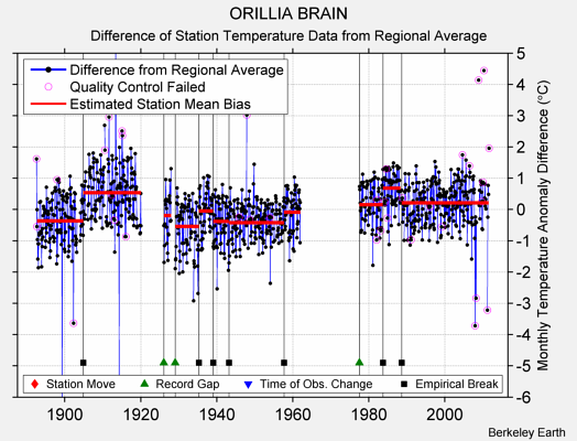 ORILLIA BRAIN difference from regional expectation