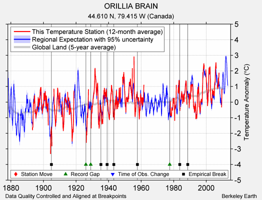 ORILLIA BRAIN comparison to regional expectation