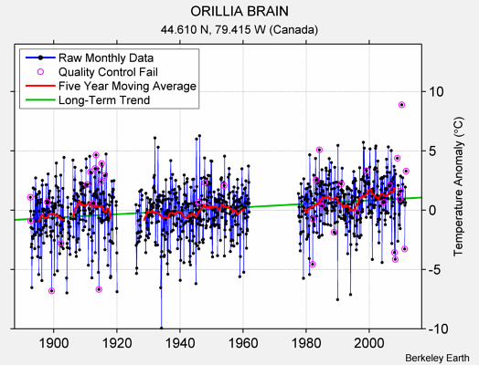 ORILLIA BRAIN Raw Mean Temperature