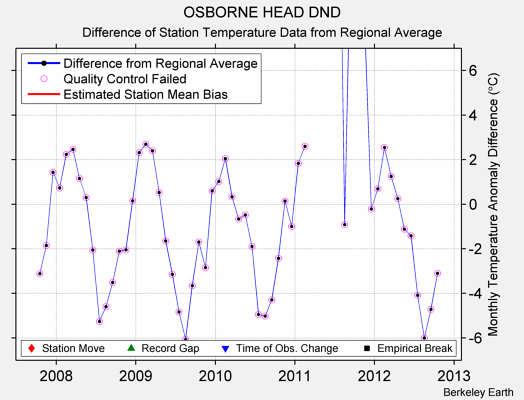 OSBORNE HEAD DND difference from regional expectation