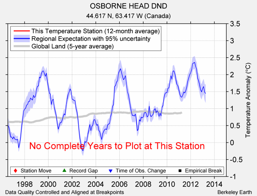 OSBORNE HEAD DND comparison to regional expectation