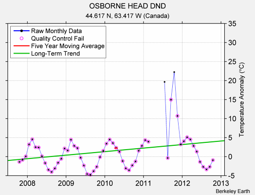 OSBORNE HEAD DND Raw Mean Temperature