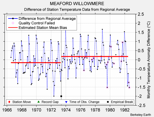 MEAFORD WILLOWMERE difference from regional expectation