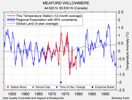 MEAFORD WILLOWMERE comparison to regional expectation