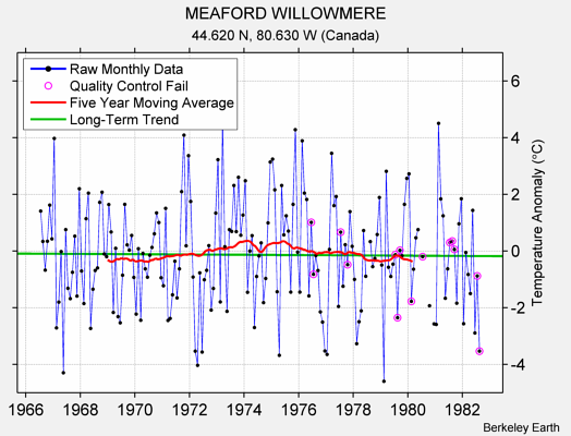 MEAFORD WILLOWMERE Raw Mean Temperature