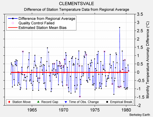 CLEMENTSVALE difference from regional expectation