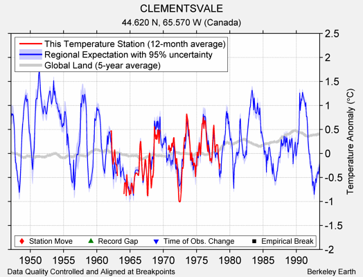 CLEMENTSVALE comparison to regional expectation