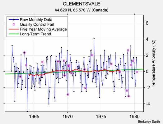 CLEMENTSVALE Raw Mean Temperature