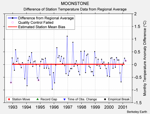 MOONSTONE difference from regional expectation