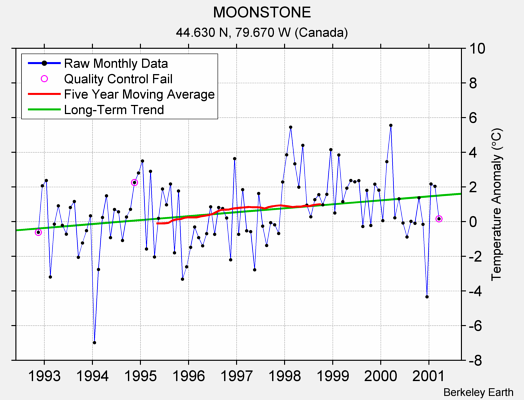 MOONSTONE Raw Mean Temperature