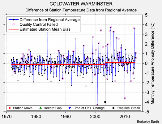 COLDWATER WARMINSTER difference from regional expectation