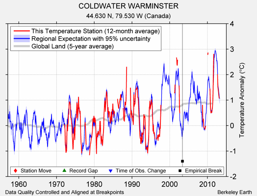 COLDWATER WARMINSTER comparison to regional expectation