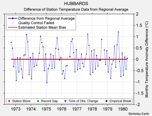 HUBBARDS difference from regional expectation