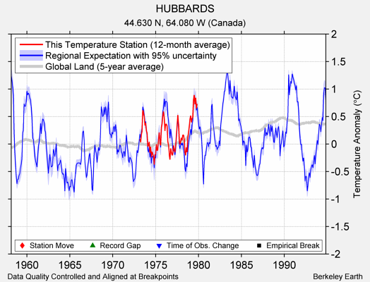 HUBBARDS comparison to regional expectation