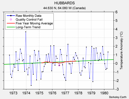 HUBBARDS Raw Mean Temperature