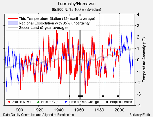 Taernaby/Hemavan comparison to regional expectation