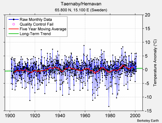 Taernaby/Hemavan Raw Mean Temperature