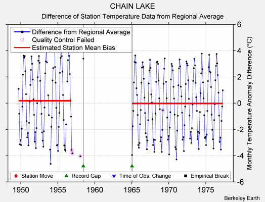 CHAIN LAKE difference from regional expectation