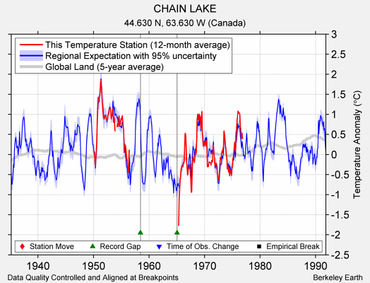 CHAIN LAKE comparison to regional expectation