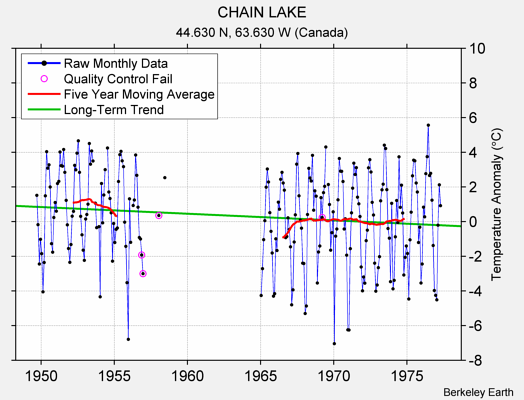 CHAIN LAKE Raw Mean Temperature