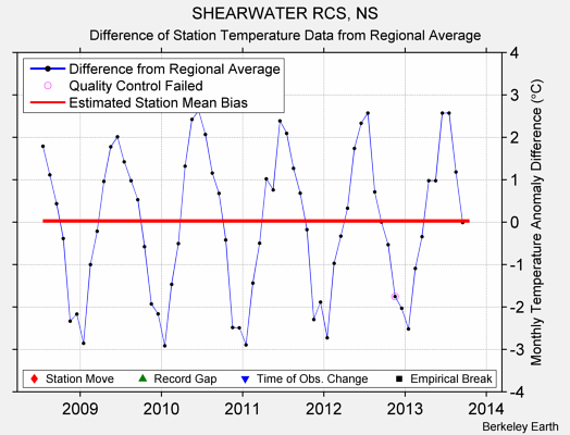 SHEARWATER RCS, NS difference from regional expectation