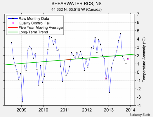 SHEARWATER RCS, NS Raw Mean Temperature