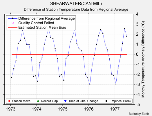 SHEARWATER(CAN-MIL) difference from regional expectation