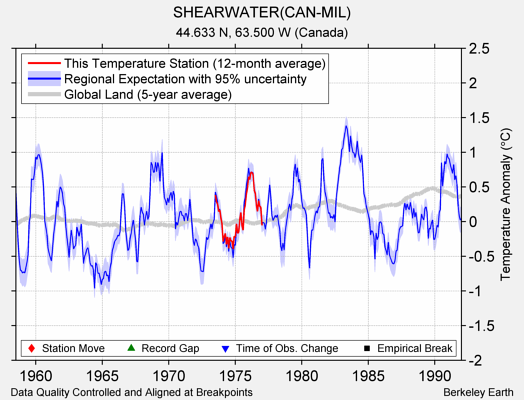 SHEARWATER(CAN-MIL) comparison to regional expectation