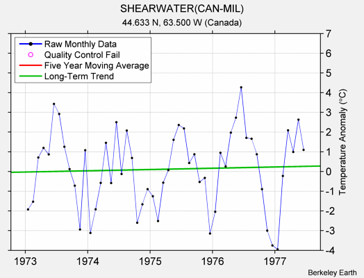 SHEARWATER(CAN-MIL) Raw Mean Temperature