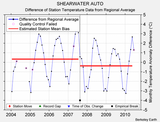 SHEARWATER AUTO difference from regional expectation