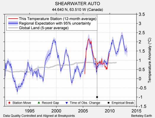 SHEARWATER AUTO comparison to regional expectation