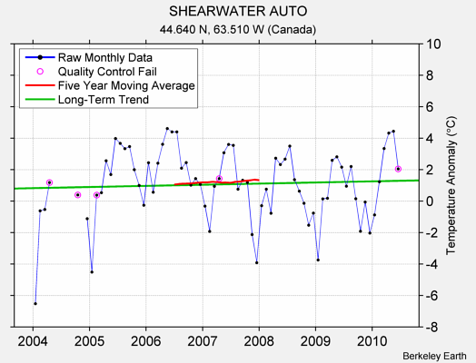 SHEARWATER AUTO Raw Mean Temperature