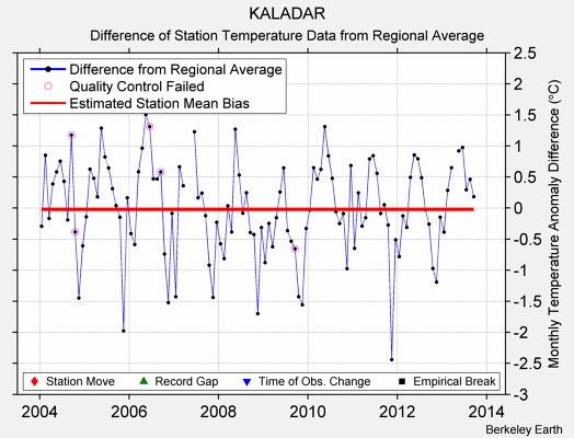 KALADAR difference from regional expectation