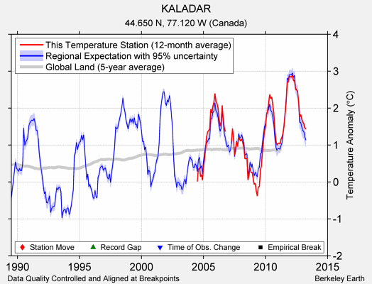 KALADAR comparison to regional expectation