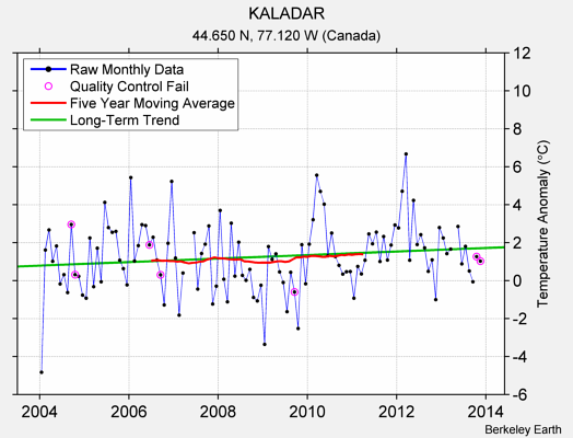 KALADAR Raw Mean Temperature