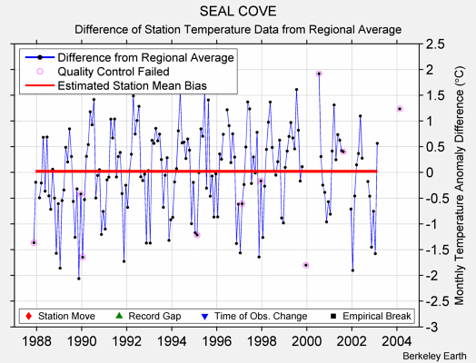 SEAL COVE difference from regional expectation